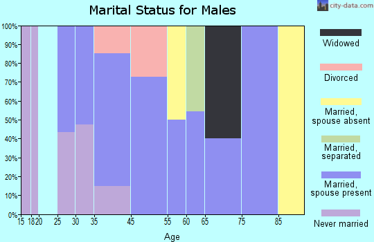 Wallace marital status for males