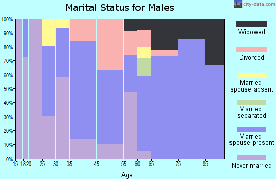 Washington marital status for males