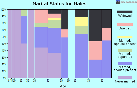 Waterproof marital status for males