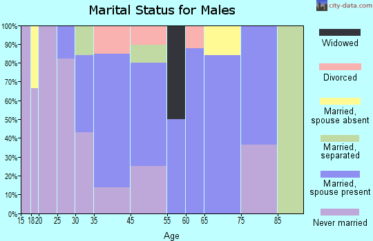 West Ferriday marital status for males