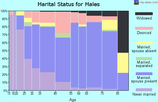 West Monroe marital status for males
