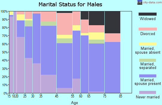 Westwego marital status for males