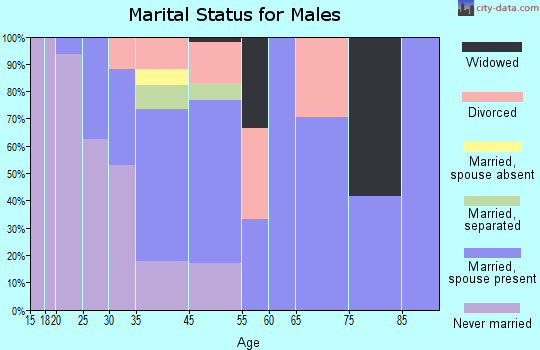 Wilson marital status for males