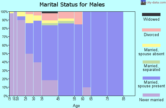 Kayenta marital status for males