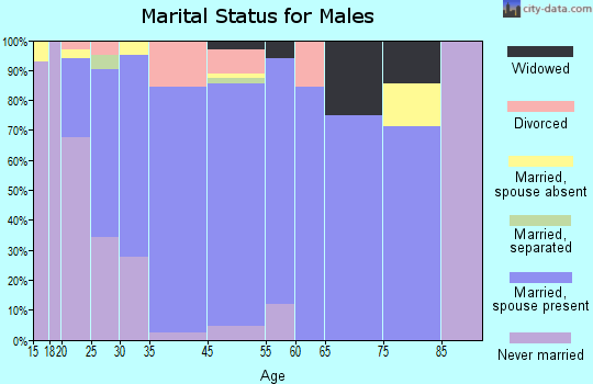 Woodworth marital status for males