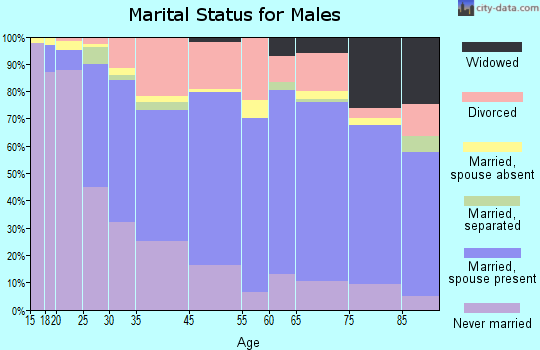 Augusta marital status for males