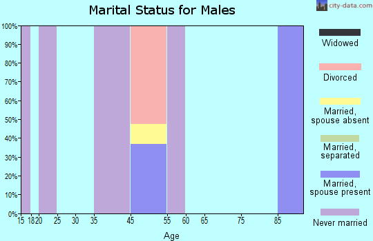 Keams Canyon marital status for males
