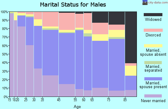 Bangor marital status for males
