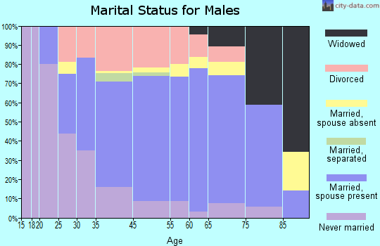 Bath marital status for males
