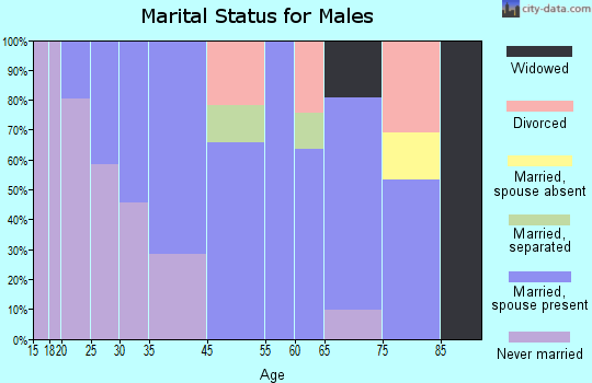 Boothbay Harbor marital status for males