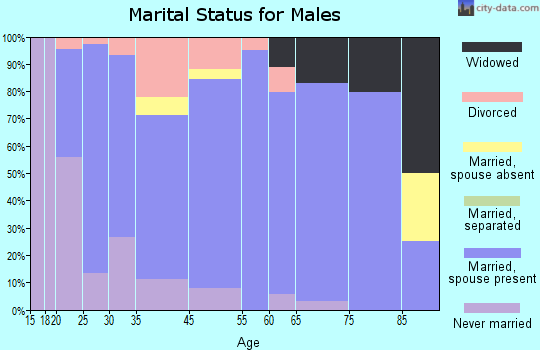 Kearny marital status for males