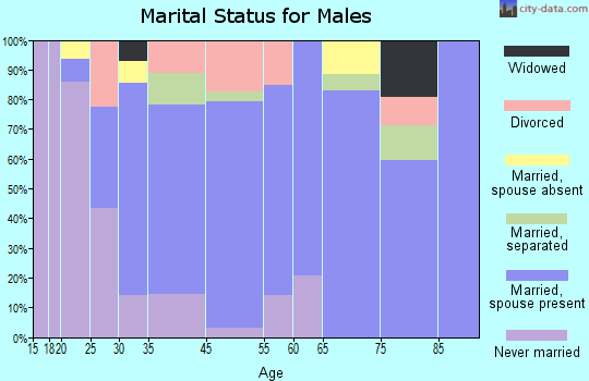 Bucksport marital status for males