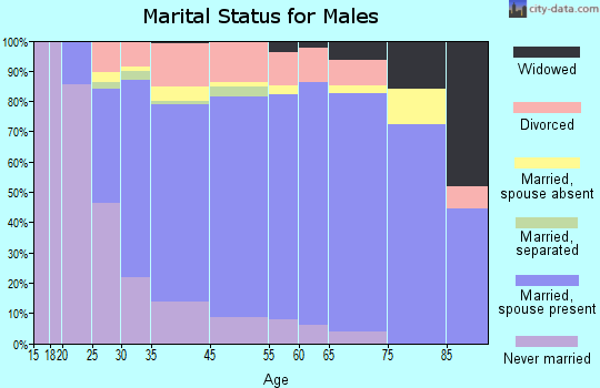 Caribou marital status for males