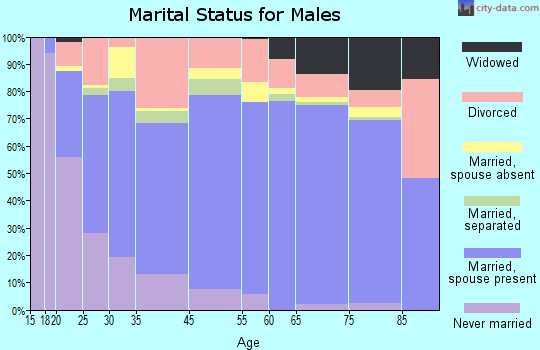 Kingman marital status for males