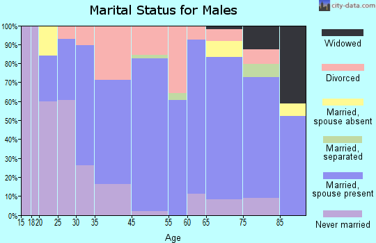 Damariscotta-Newcastle marital status for males
