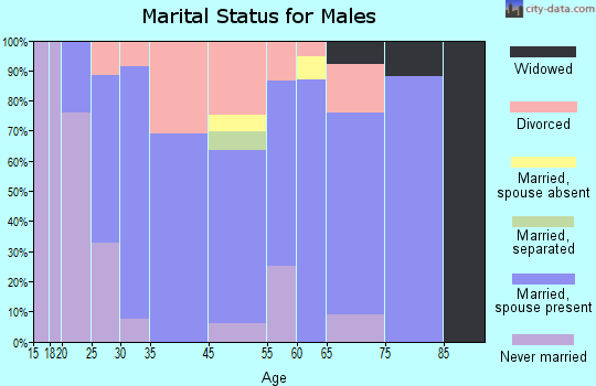 Dexter marital status for males