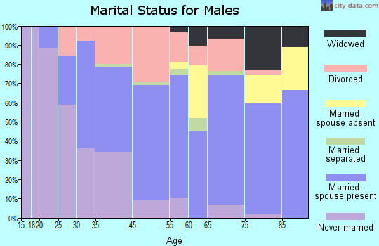 Eastport marital status for males