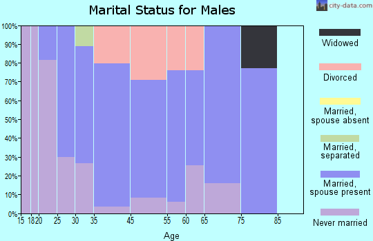 Fairfield marital status for males