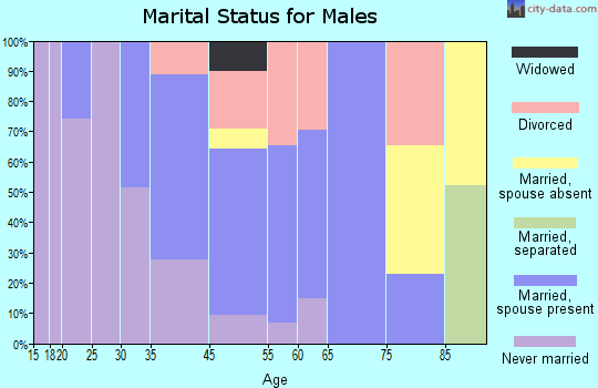 Freeport marital status for males