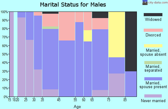 Fryeburg marital status for males