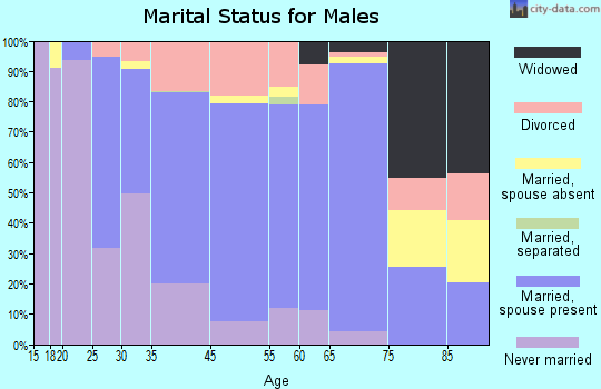 Gardiner marital status for males
