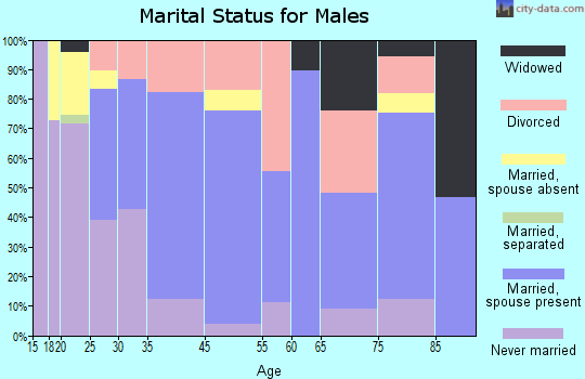 Gorham marital status for males