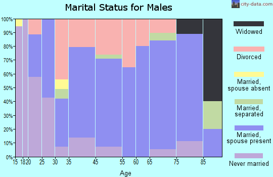 Guilford marital status for males