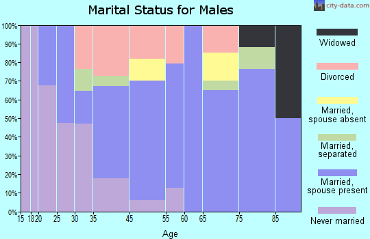 Hartland marital status for males