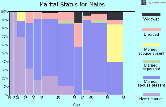 Howland marital status for males