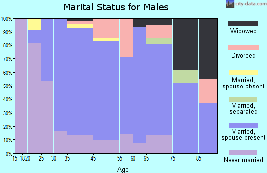 Kennebunk marital status for males