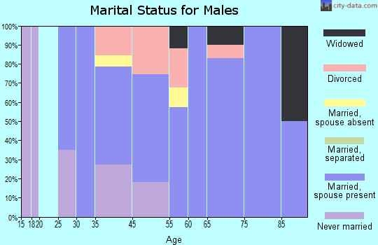 Kennebunkport marital status for males