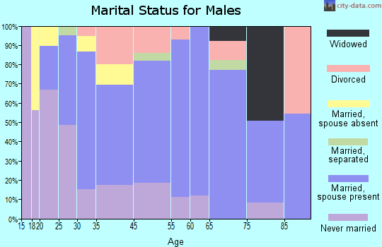 Kittery marital status for males