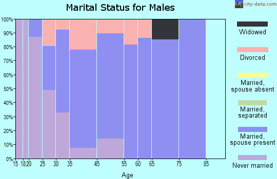 Milford marital status for males