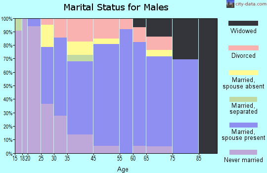 Columbiana marital status for males