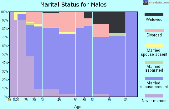 Old Town marital status for males