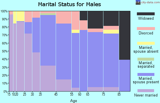 Orono marital status for males