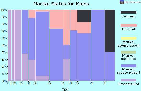 Oxford marital status for males