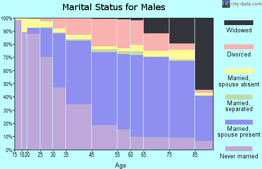 Portland marital status for males