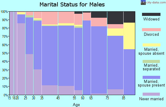 Saco marital status for males