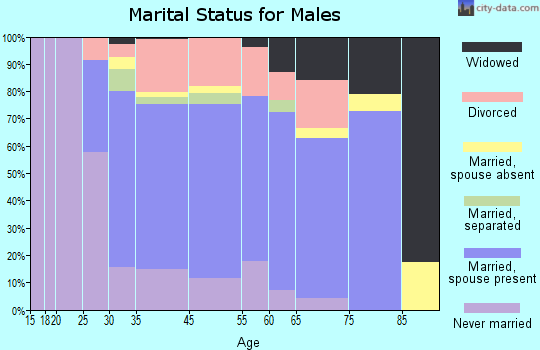 Sanford marital status for males