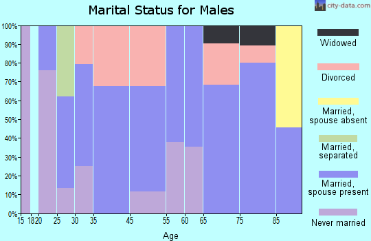 Waldoboro marital status for males