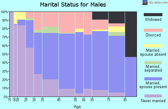 Waterville marital status for males