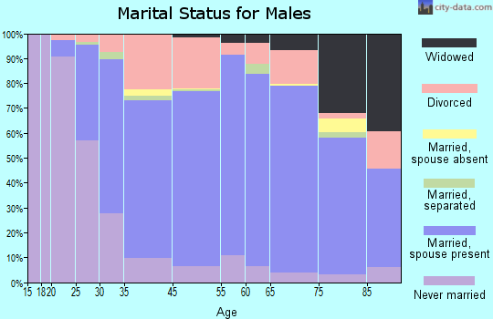 Westbrook marital status for males