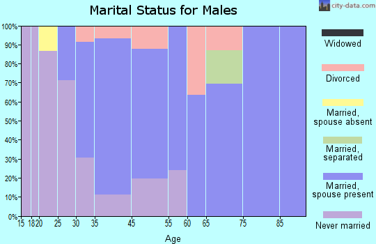 Winterport marital status for males