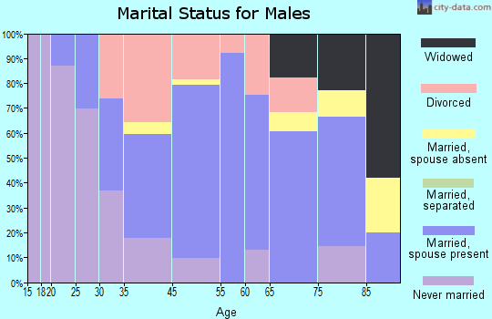 Winthrop marital status for males