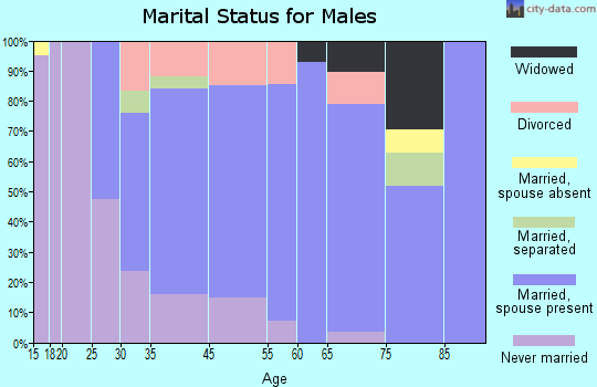 Woodland marital status for males