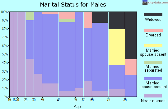 Yarmouth marital status for males