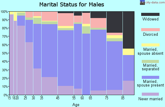 Aberdeen marital status for males