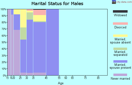Aberdeen Proving Ground marital status for males