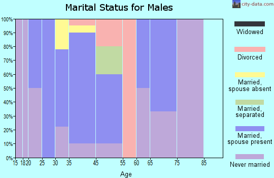 McNary marital status for males